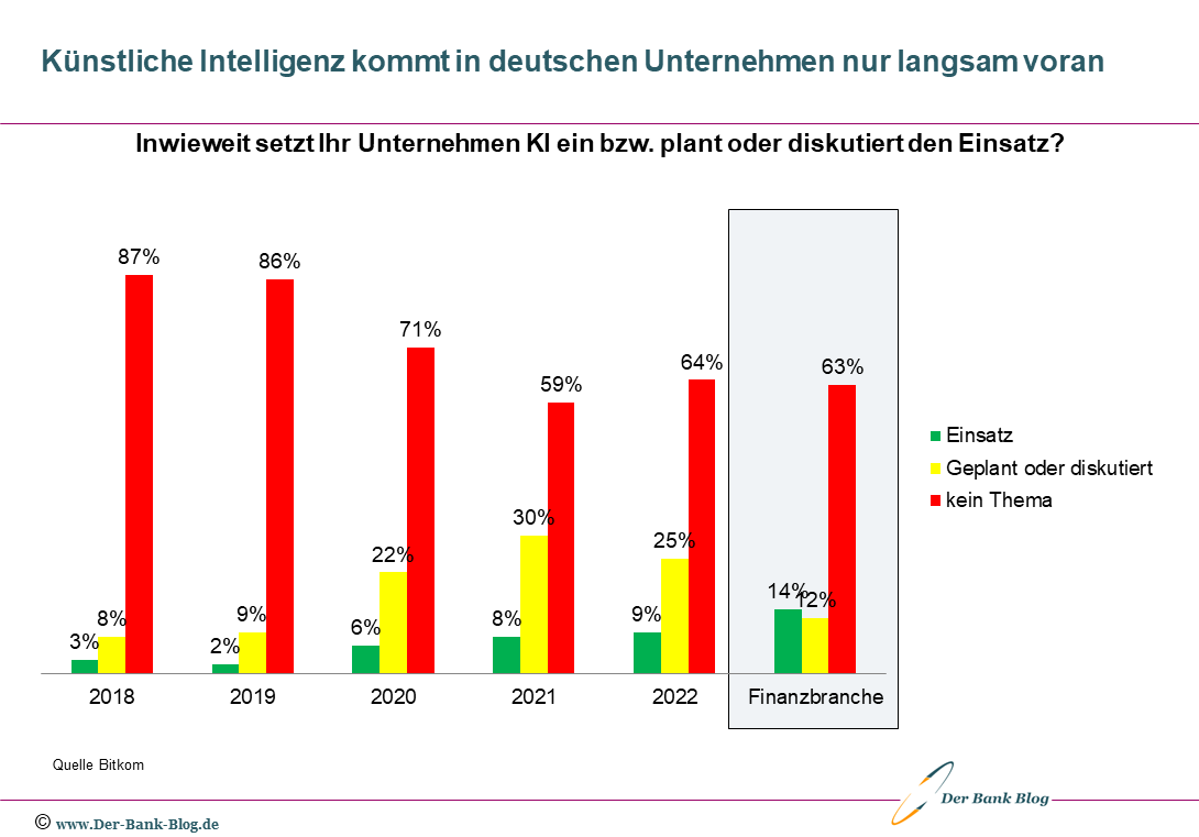 Der Einsatz Künstlicher Intelligenz in deutschen Unternehmen stagniert