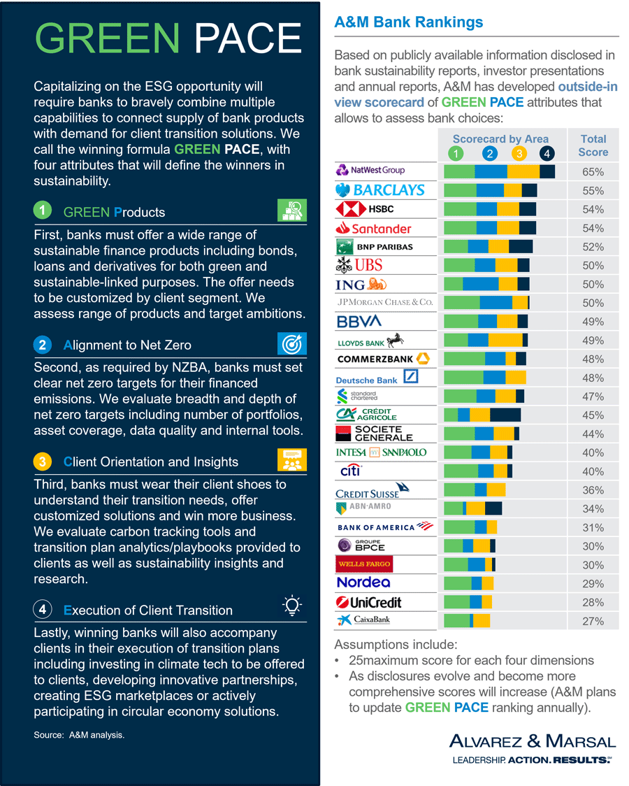Infografik: Ranking der 25 führenden Banken im Bereich Nachhaltigkeit