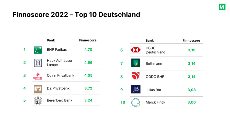 Die Top 10 digitalen Institute im deutschen Private Banking