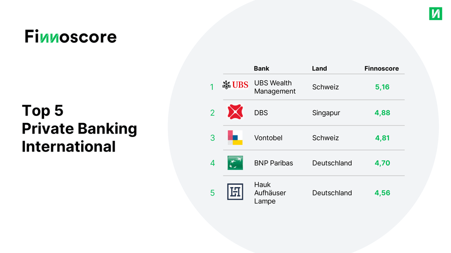 Die Top 5 digitalen Institute im internationalen Private Banking