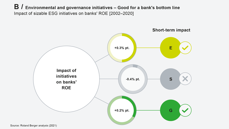 Einfluss von ESG-Aktivitäten auf den RoE einer Bank