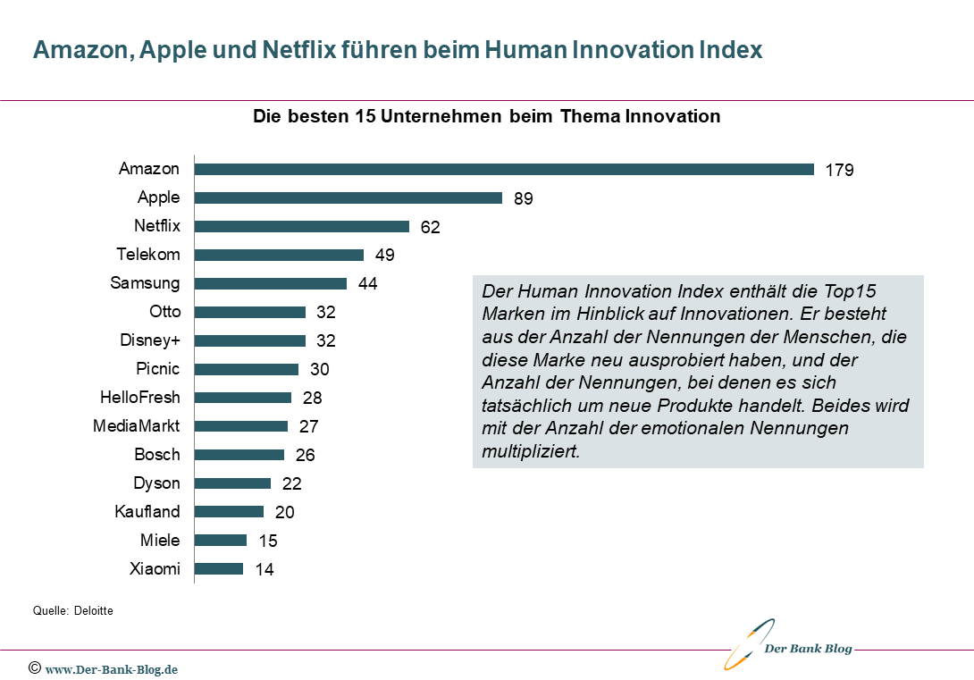Die 15 deutschen Top Unternehmen beim Human Innovation Index