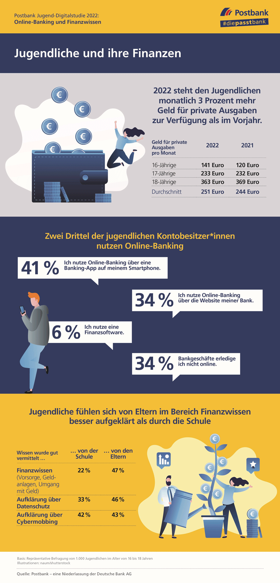 Infografik: Jugendliche und ihr Finanzen