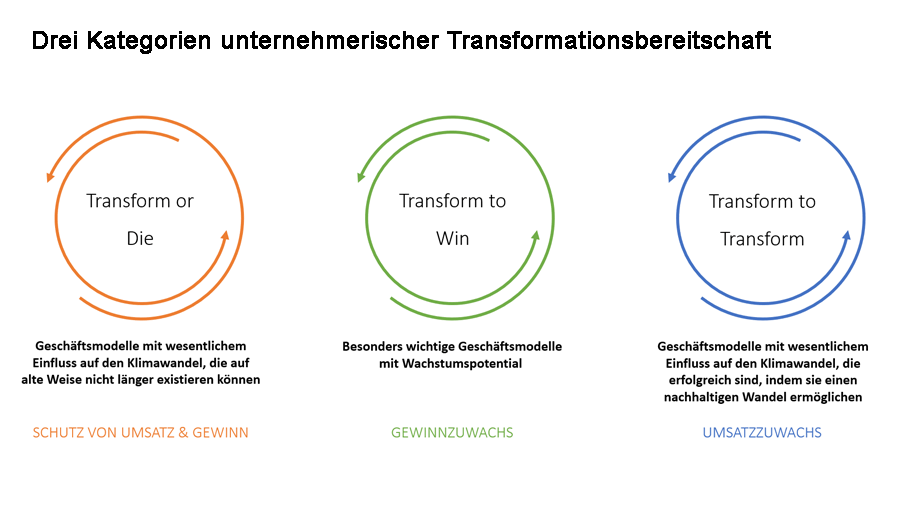 Drei Kategorien unternehmerischer Transformationsbereitschaft