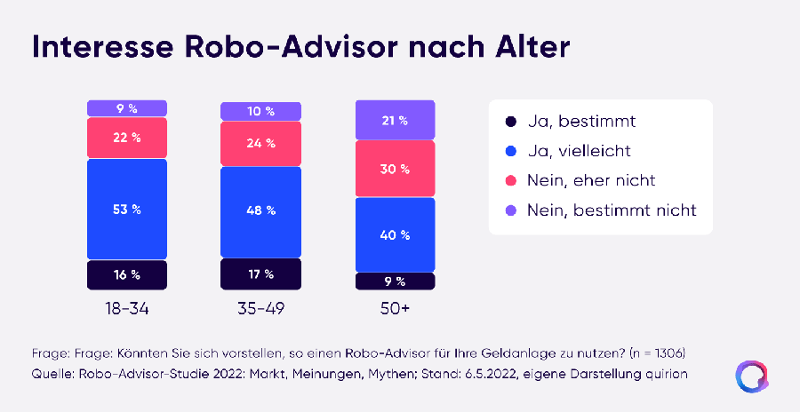 Interesse an Robo-Advice in Deutschland nach Altersgruppen