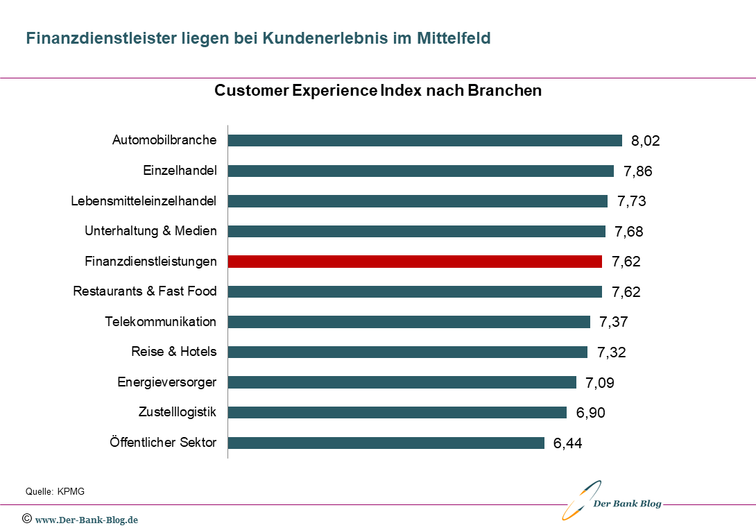 Customer Experience Index im Branchenvergleich