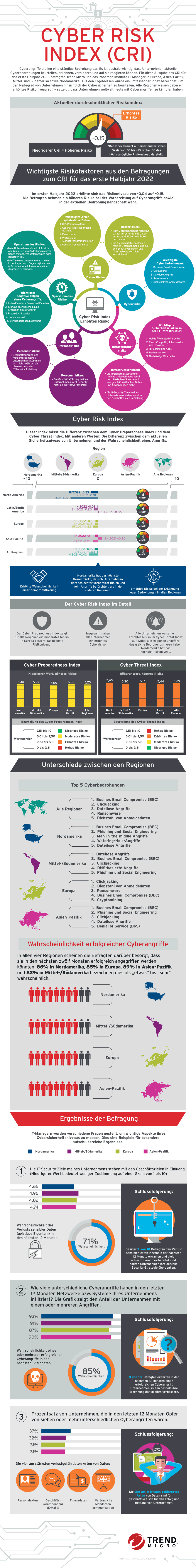 Infografik: Cyberrisiko-Index – 2. Halbjahr 2022