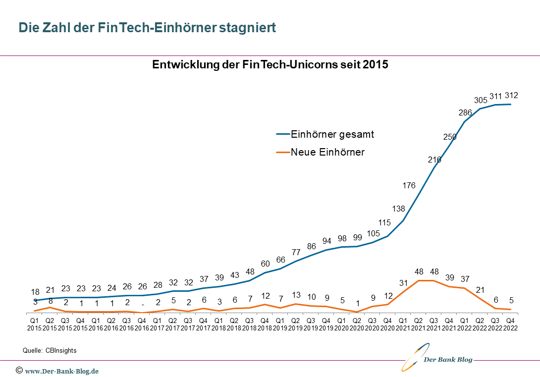 Entwicklung der Anzahl FinTech-Einhörner (2015 –2022)