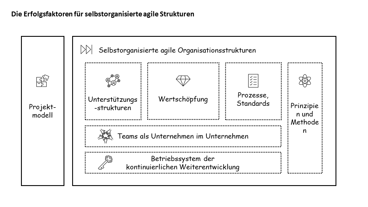 Die Erfolgsfaktoren für selbstorganisierte agile Strukturen