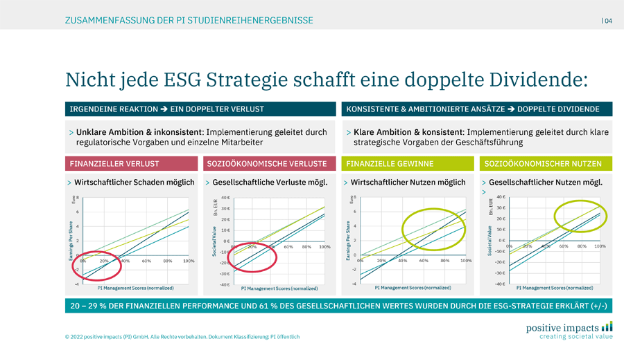 Nicht jede ESG-Strategie schafft eine doppelte Dividende