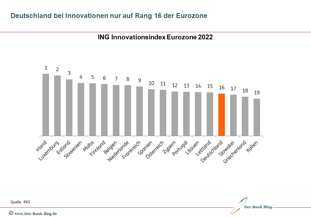 Ranking der Länder der Eurozone nach Innovationskraft