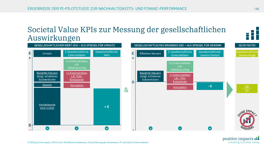 Societal Value KPIs zur Messung gesellschaftlicher Impacts