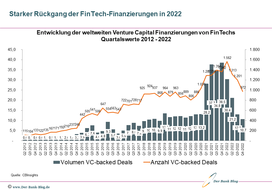 Entwicklung der weltweiten FinTech-Finanzierungen von 2012 – 2022