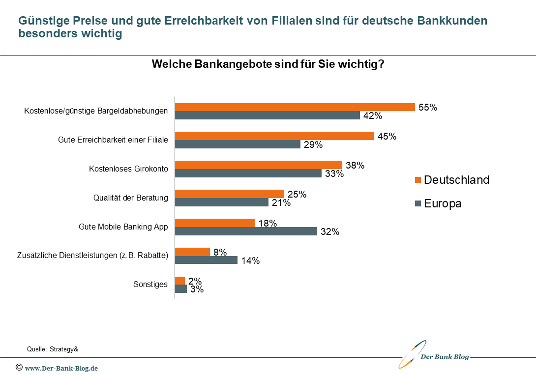 Die wichtigsten Angebote für Bankkunden in Deutschland und Europa