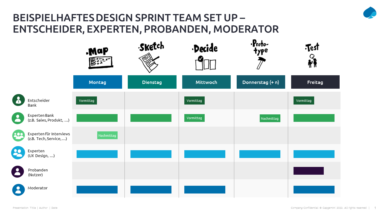 Beispielhaftes Design Sprint Team Setup