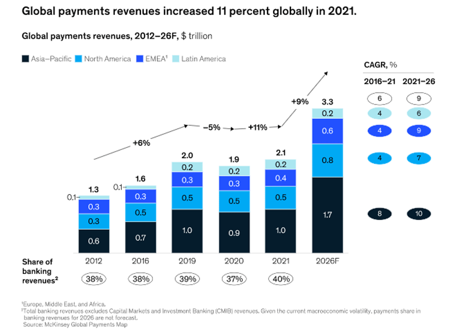 Weltweite Payments-Erträge mit starkem Wachstum