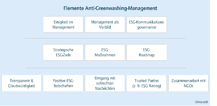 Elemente eines Anti-Greenwashing-Managements