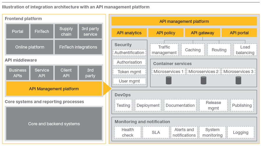 Beispielhafte Darstellung einer API Plattform-Architektur