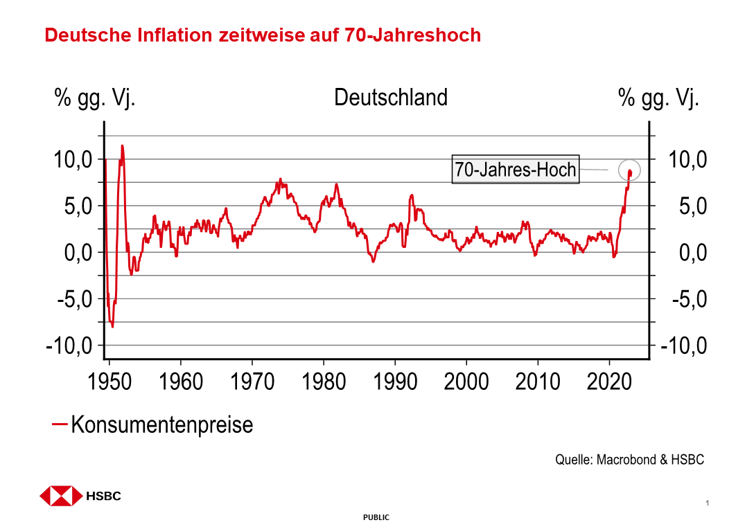 Deutsche Inflation zeitweise auf 70-Jahreshoch