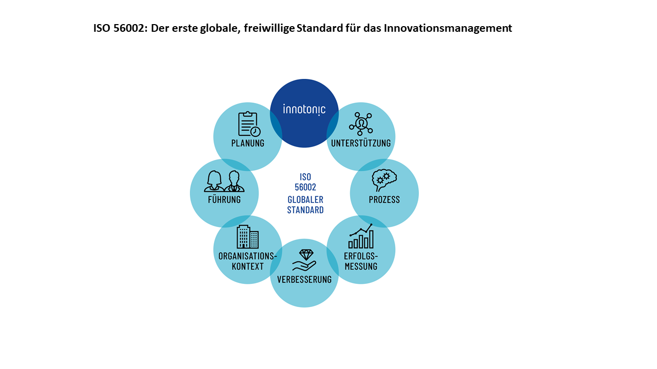 ISO 56002: Erster globaler Standard für das Innovationsmanagement