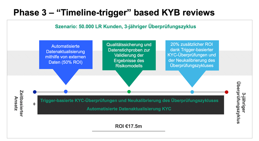 Trigger-basierte KYB-Überprüfungen