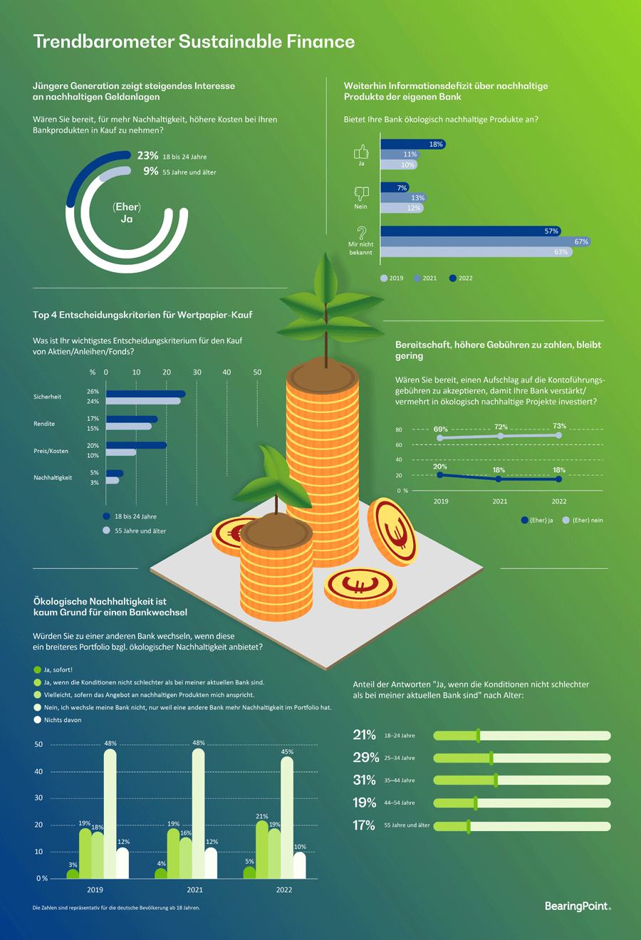 Infografik: Trendbarometer Sustainable Finance