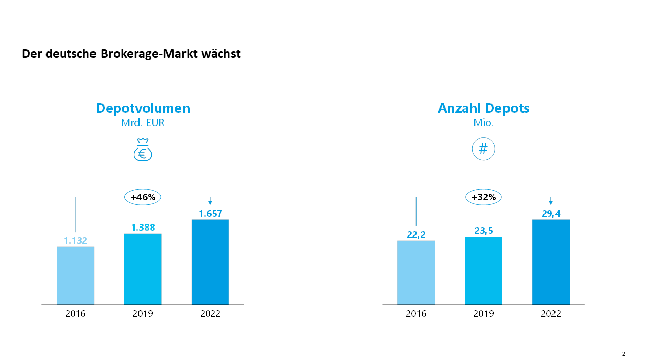 Entwicklung deutscher Brokerage-Markt 2016 – 2022