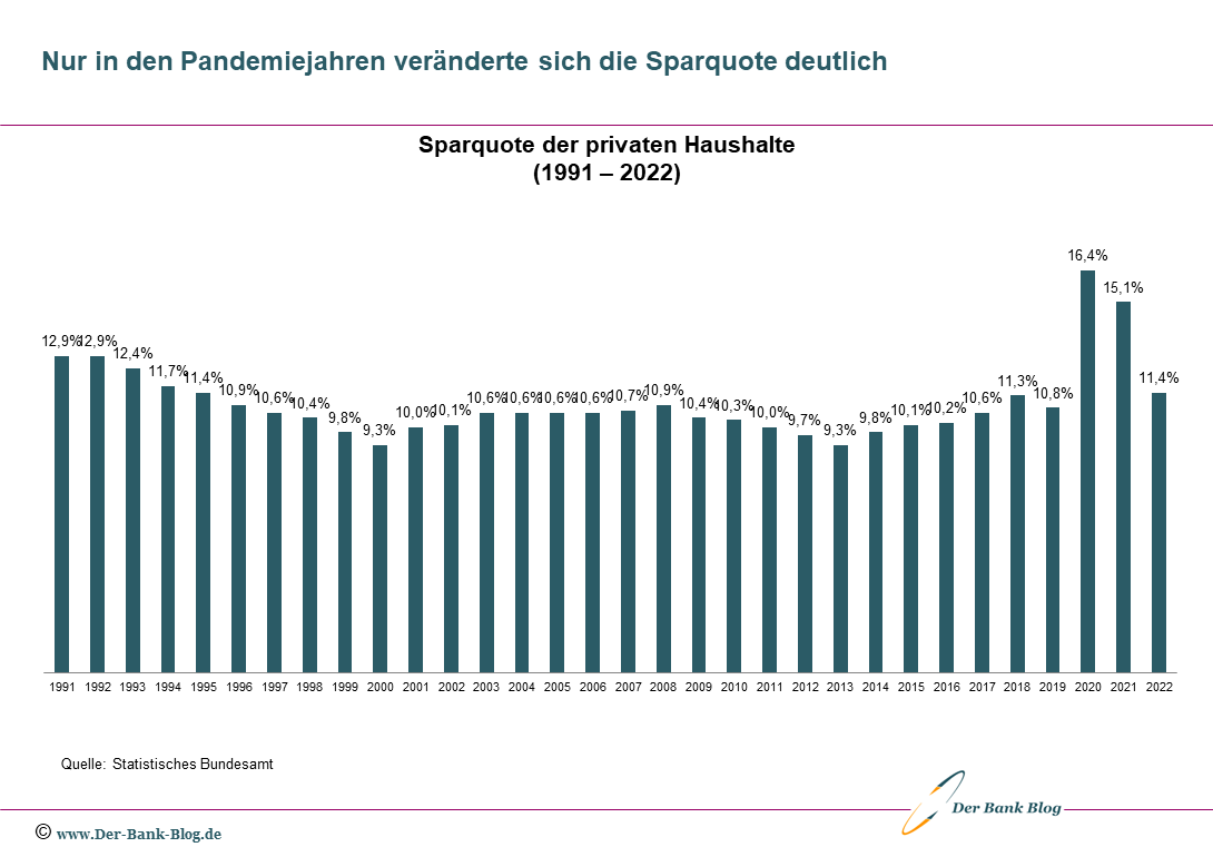 Entwicklung der Sparquote privater Haushalte in Deutschland