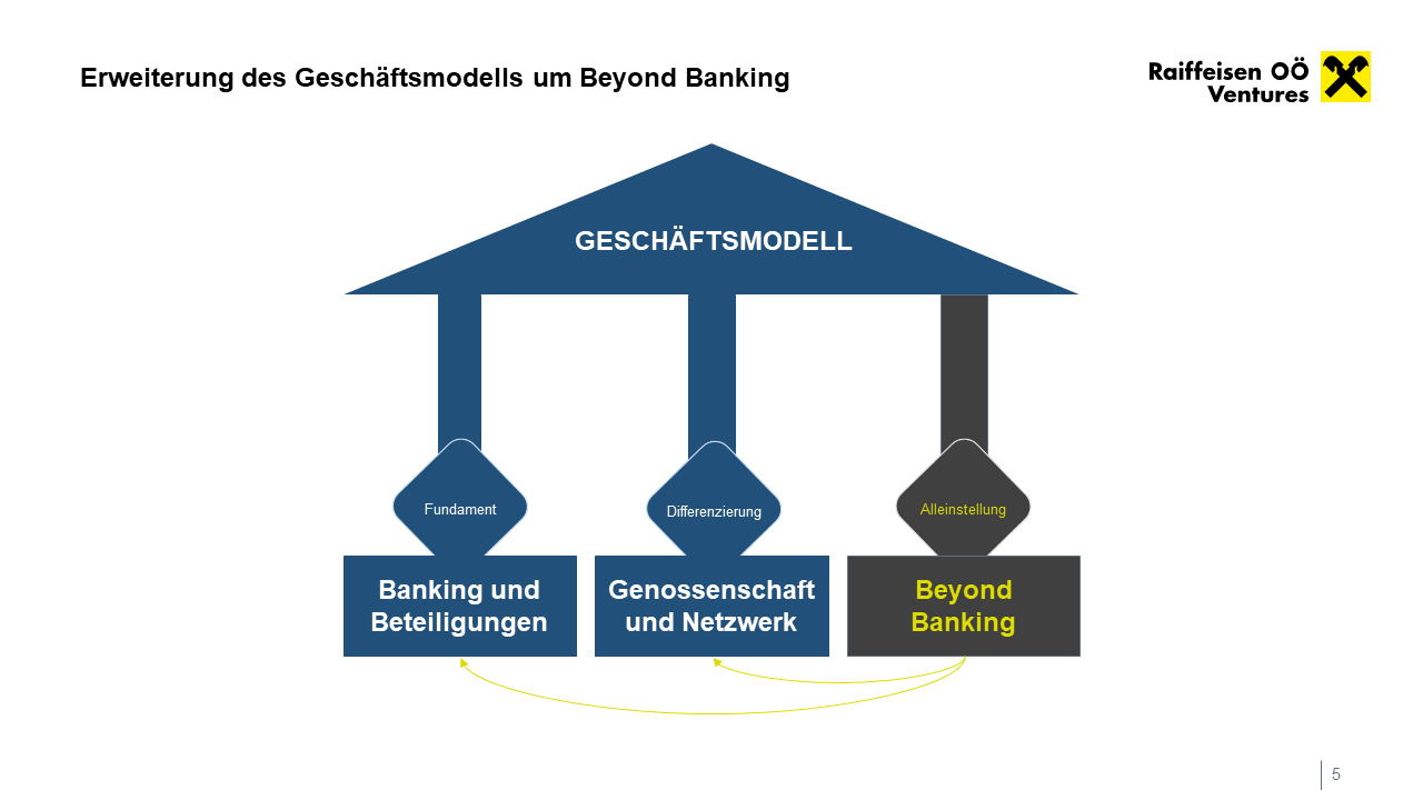 Erweiterung des Geschäftsmodells um Beyond Banking