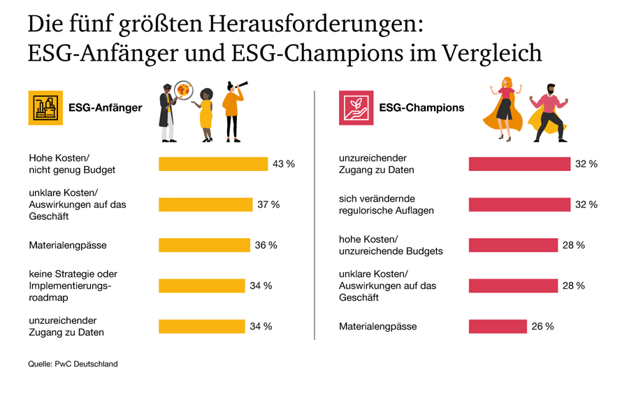 ESG-Anfänger und ESG-Champions im Vergleich