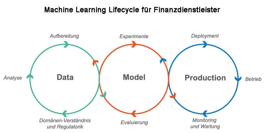 Machine Learning Lifecycle für Finanzdienstleister