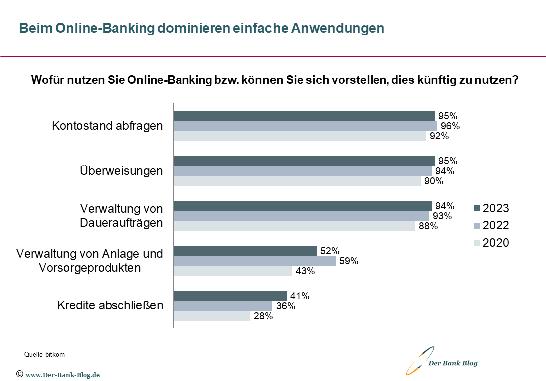 Anwendungen bei Nutzung von Online Banking (2020 – 2023)