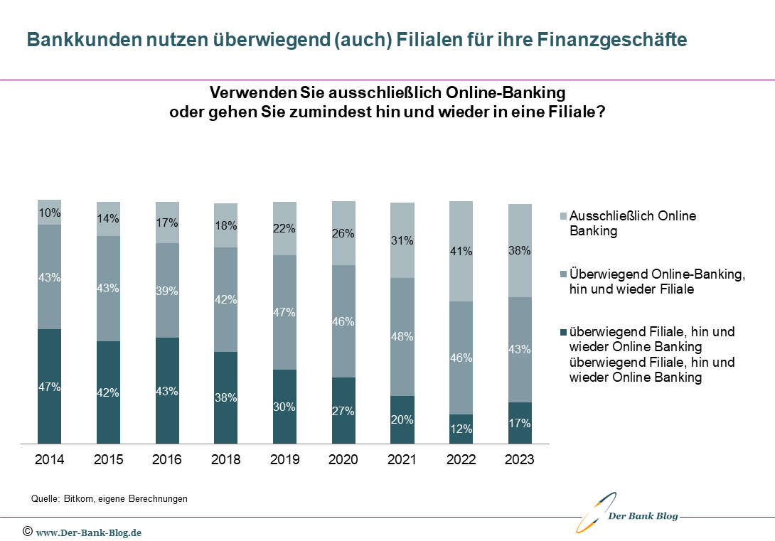 Entwicklung Nutzung Online-Banking und Bankfiliale (2014-2023)