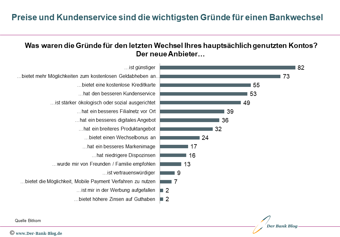 Die wichtigsten Gründe für einen Bankwechsel der Deutschen