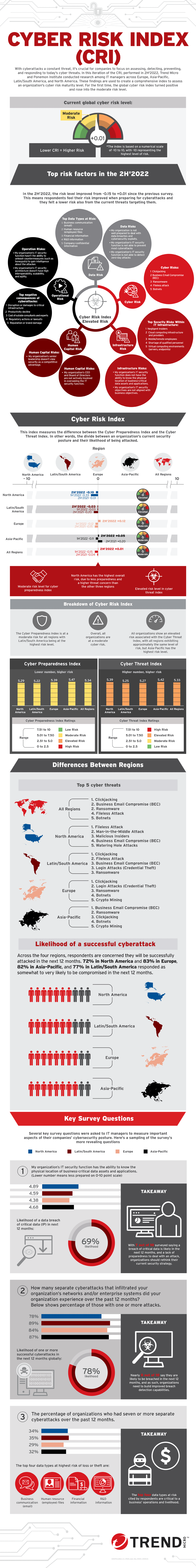 Infografik: Top-Cyberrisiken für Unternehmen – Index 2/2022