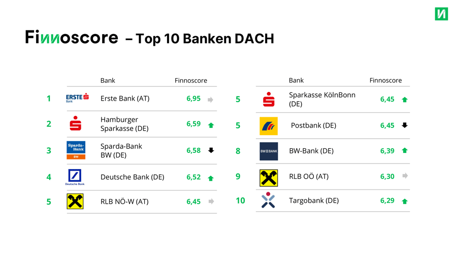 Digitale Kompetenz 2023: Die Top 10 Banken in der DACH-Region