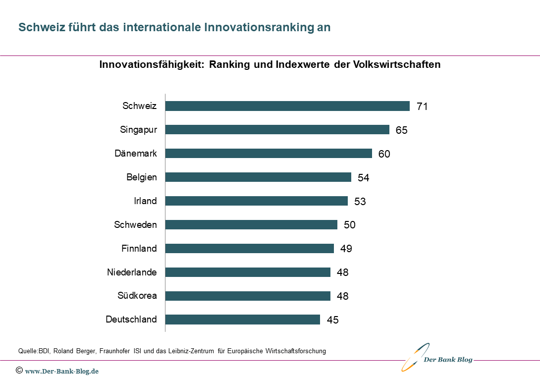 Top 10 des internationalen Innovationsrankings