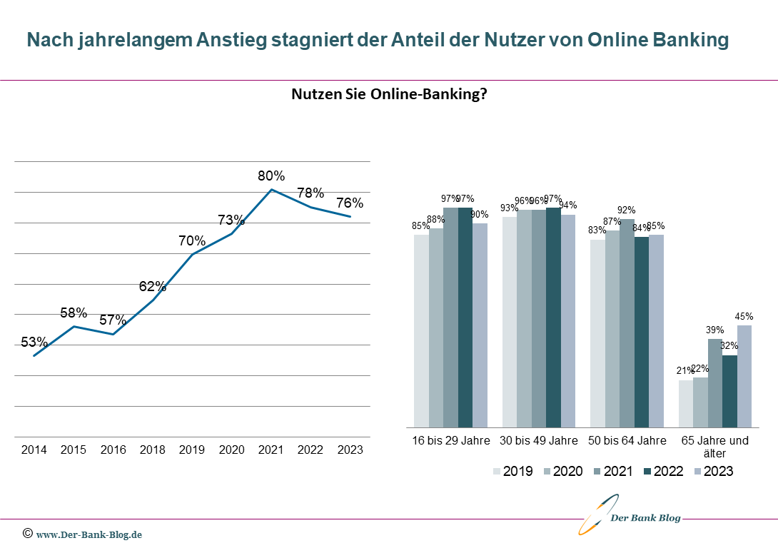 Entwicklung der Online Banking Nutzung (2014 – 2023)