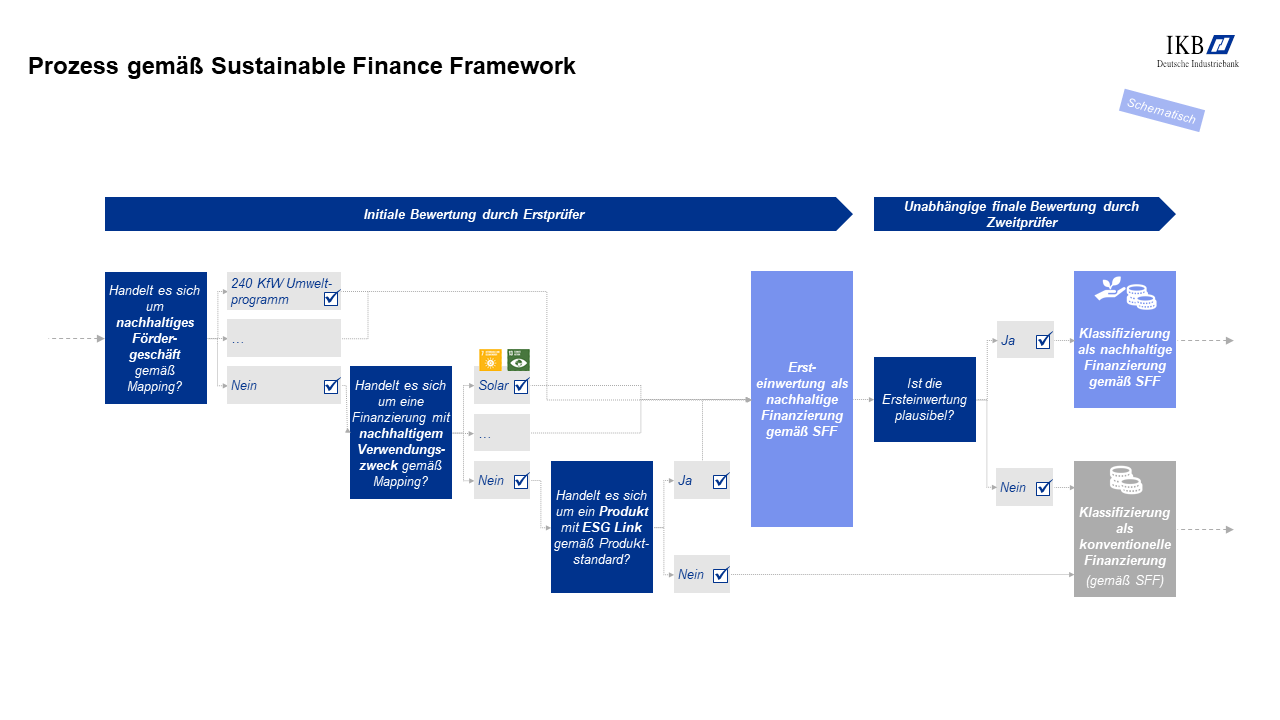 Prozess zur Nachhaltigkeitsbewertung gemäß Sustainable Finance Framework