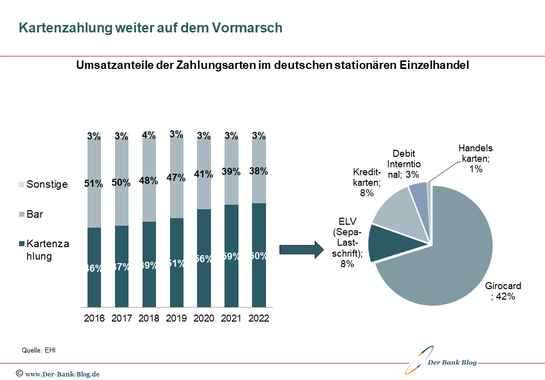 Umsatzanteile der Zahlungsarten im deutschen stationären Einzelhandel (2016-2022)