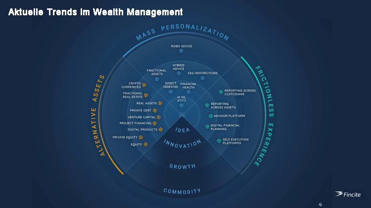 Aktuelle Trends im Wealth Management