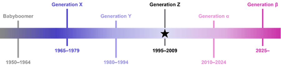 Einordnung der Generation Z