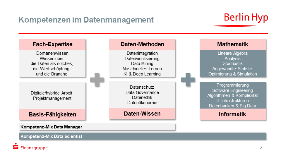 Kompetenzen im Datenmanagement der Berliner Hyp