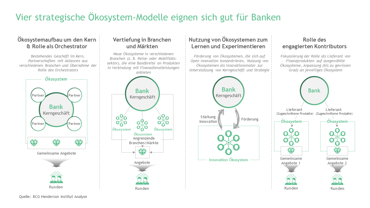 Vier strategische Ökosystem-Modelle im Banking
