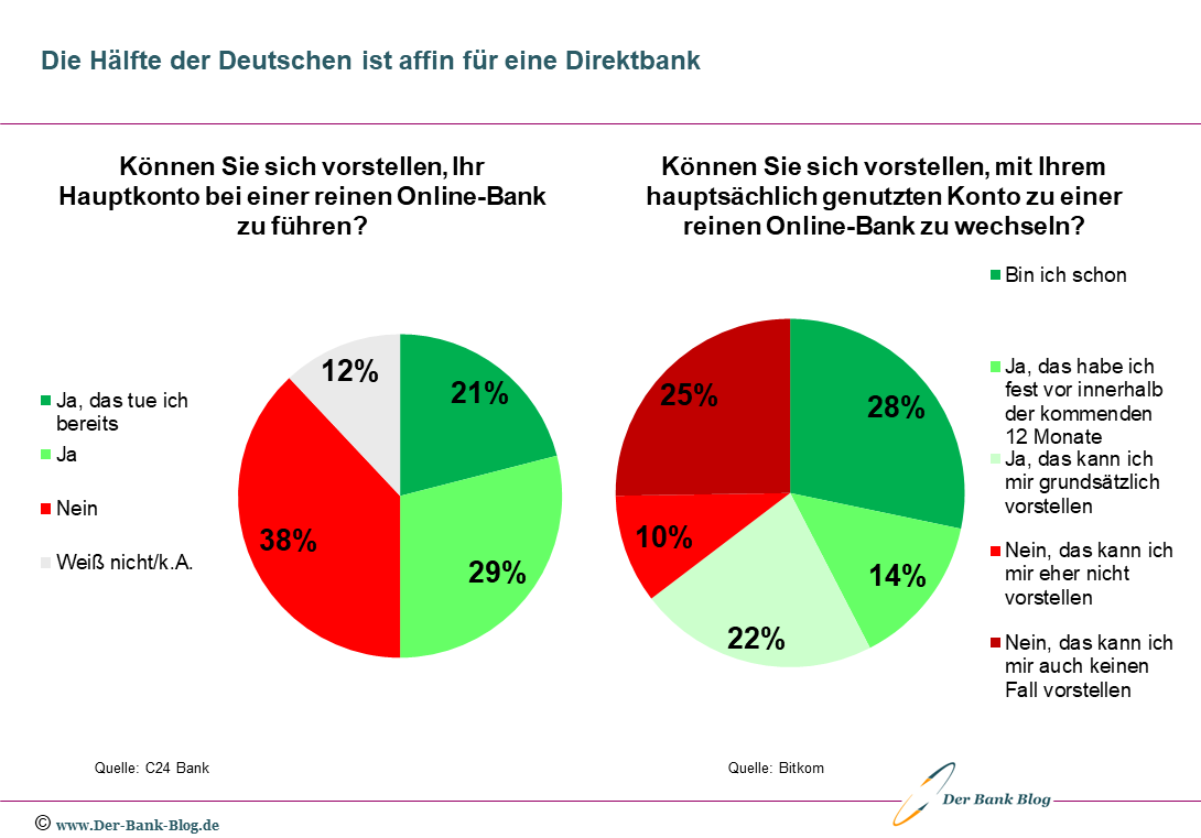 Die Hälfte der Deutschen ist affin für eine Direktbank