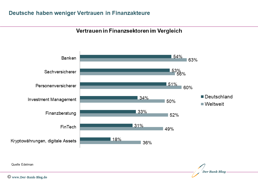 Deutsche Verbraucher haben wenig Vertrauen in Finanzakteure