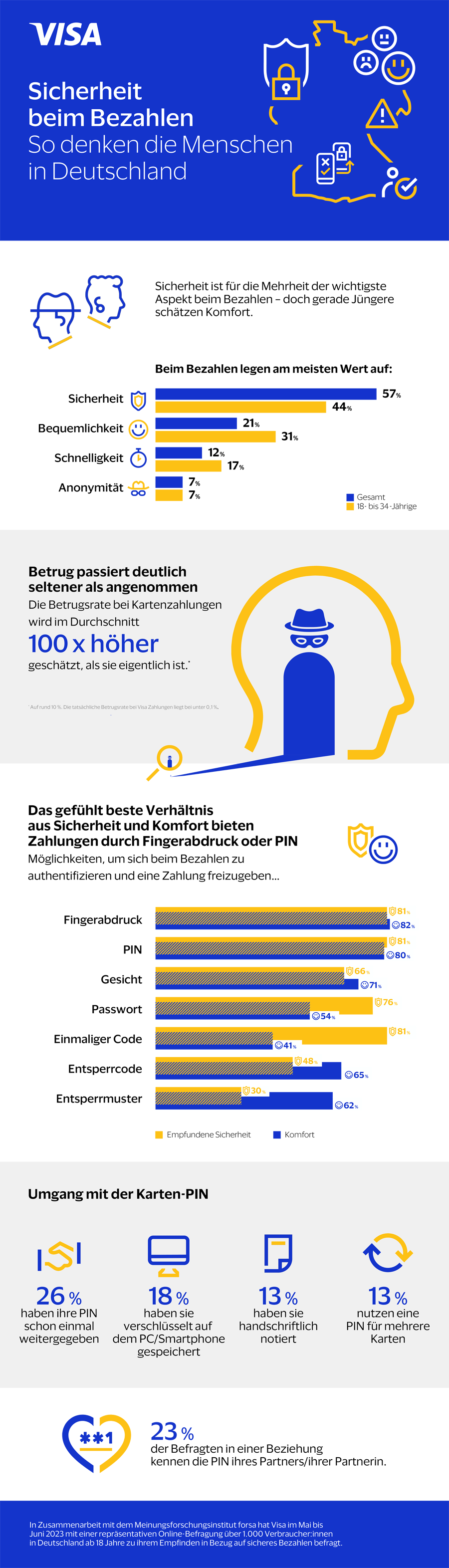 Infografik: Sicherheit beim Bezahlen aus Sicht deutscher Verbraucher