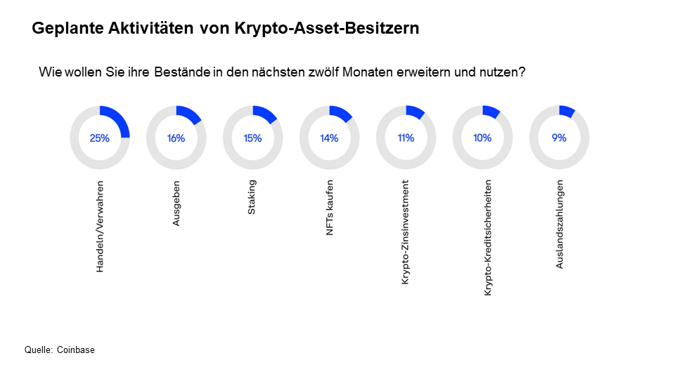 Geplante Aktivitäten von Krypto-Asset-Besitzern