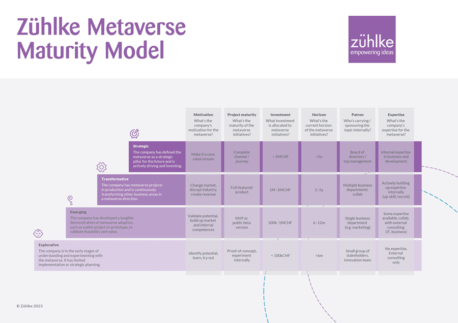 Das Zühlke Metaverse Maturity Model