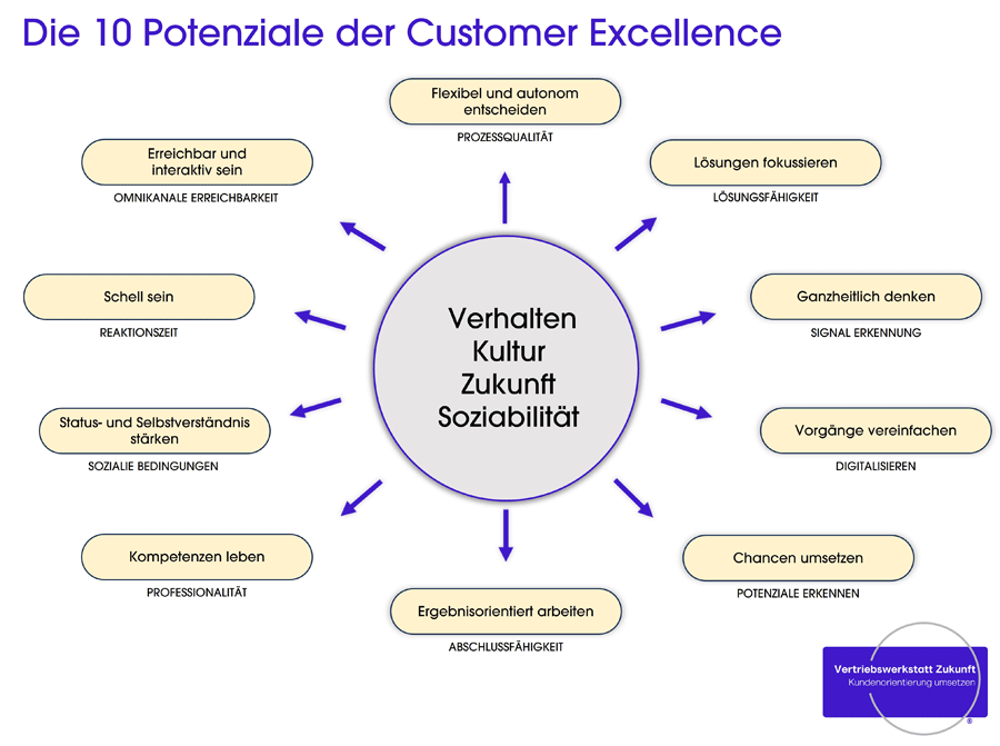 10 Potenziale der Customer Excellence im Banking